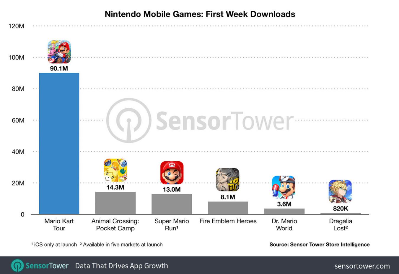 Mario-kart-Tour-sensortower.jpg